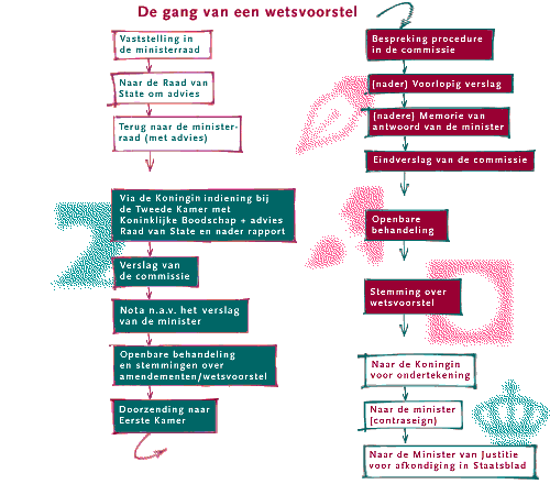 De gang van een wetsvoorstel